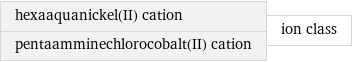 hexaaquanickel(II) cation pentaamminechlorocobalt(II) cation | ion class