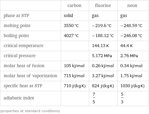  | carbon | fluorine | neon phase at STP | solid | gas | gas melting point | 3550 °C | -219.6 °C | -248.59 °C boiling point | 4027 °C | -188.12 °C | -246.08 °C critical temperature | | 144.13 K | 44.4 K critical pressure | | 5.172 MPa | 2.76 MPa molar heat of fusion | 105 kJ/mol | 0.26 kJ/mol | 0.34 kJ/mol molar heat of vaporization | 715 kJ/mol | 3.27 kJ/mol | 1.75 kJ/mol specific heat at STP | 710 J/(kg K) | 824 J/(kg K) | 1030 J/(kg K) adiabatic index | | 7/5 | 5/3 (properties at standard conditions)