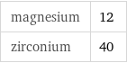 magnesium | 12 zirconium | 40