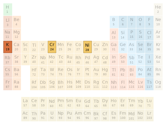 Periodic table location