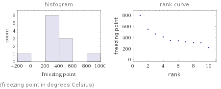   (freezing point in degrees Celsius)