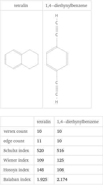   | tetralin | 1, 4-diethynylbenzene vertex count | 10 | 10 edge count | 11 | 10 Schultz index | 520 | 516 Wiener index | 109 | 125 Hosoya index | 148 | 108 Balaban index | 1.925 | 2.174