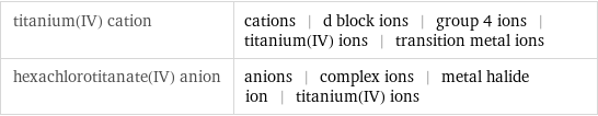 titanium(IV) cation | cations | d block ions | group 4 ions | titanium(IV) ions | transition metal ions hexachlorotitanate(IV) anion | anions | complex ions | metal halide ion | titanium(IV) ions