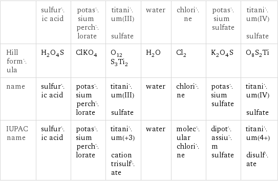  | sulfuric acid | potassium perchlorate | titanium(III) sulfate | water | chlorine | potassium sulfate | titanium(IV) sulfate Hill formula | H_2O_4S | ClKO_4 | O_12S_3Ti_2 | H_2O | Cl_2 | K_2O_4S | O_8S_2Ti name | sulfuric acid | potassium perchlorate | titanium(III) sulfate | water | chlorine | potassium sulfate | titanium(IV) sulfate IUPAC name | sulfuric acid | potassium perchlorate | titanium(+3) cation trisulfate | water | molecular chlorine | dipotassium sulfate | titanium(4+) disulfate