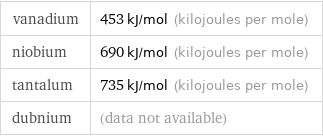 vanadium | 453 kJ/mol (kilojoules per mole) niobium | 690 kJ/mol (kilojoules per mole) tantalum | 735 kJ/mol (kilojoules per mole) dubnium | (data not available)