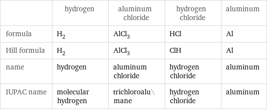  | hydrogen | aluminum chloride | hydrogen chloride | aluminum formula | H_2 | AlCl_3 | HCl | Al Hill formula | H_2 | AlCl_3 | ClH | Al name | hydrogen | aluminum chloride | hydrogen chloride | aluminum IUPAC name | molecular hydrogen | trichloroalumane | hydrogen chloride | aluminum