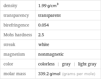 density | 1.99 g/cm^3 transparency | transparent birefringence | 0.054 Mohs hardness | 2.5 streak | white magnetism | nonmagnetic color | colorless | gray | light gray molar mass | 339.2 g/mol (grams per mole)