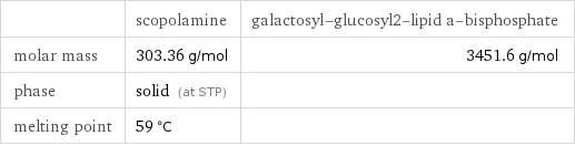  | scopolamine | galactosyl-glucosyl2-lipid a-bisphosphate molar mass | 303.36 g/mol | 3451.6 g/mol phase | solid (at STP) |  melting point | 59 °C | 