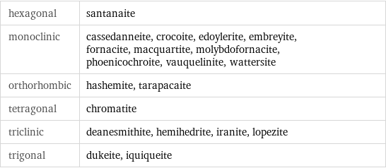 hexagonal | santanaite monoclinic | cassedanneite, crocoite, edoylerite, embreyite, fornacite, macquartite, molybdofornacite, phoenicochroite, vauquelinite, wattersite orthorhombic | hashemite, tarapacaite tetragonal | chromatite triclinic | deanesmithite, hemihedrite, iranite, lopezite trigonal | dukeite, iquiqueite