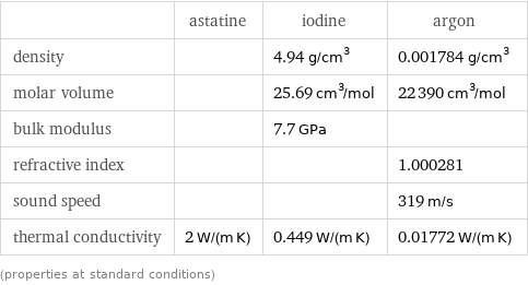  | astatine | iodine | argon density | | 4.94 g/cm^3 | 0.001784 g/cm^3 molar volume | | 25.69 cm^3/mol | 22390 cm^3/mol bulk modulus | | 7.7 GPa |  refractive index | | | 1.000281 sound speed | | | 319 m/s thermal conductivity | 2 W/(m K) | 0.449 W/(m K) | 0.01772 W/(m K) (properties at standard conditions)