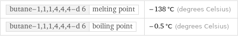 butane-1, 1, 1, 4, 4, 4-d 6 | melting point | -138 °C (degrees Celsius) butane-1, 1, 1, 4, 4, 4-d 6 | boiling point | -0.5 °C (degrees Celsius)