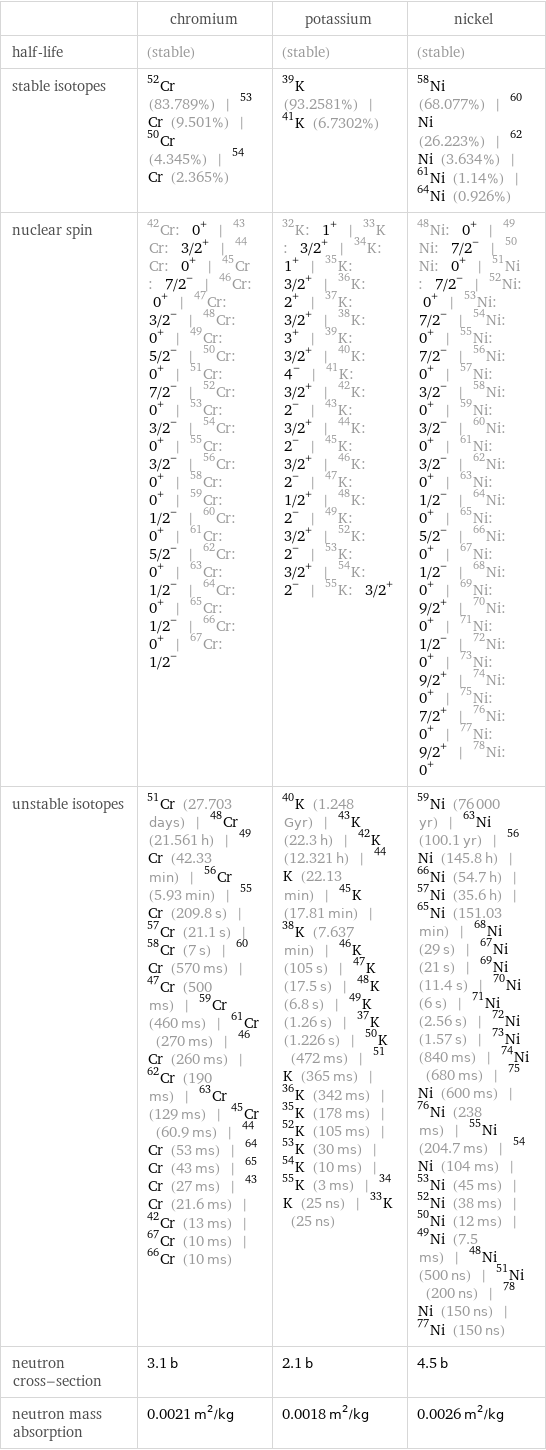  | chromium | potassium | nickel half-life | (stable) | (stable) | (stable) stable isotopes | Cr-52 (83.789%) | Cr-53 (9.501%) | Cr-50 (4.345%) | Cr-54 (2.365%) | K-39 (93.2581%) | K-41 (6.7302%) | Ni-58 (68.077%) | Ni-60 (26.223%) | Ni-62 (3.634%) | Ni-61 (1.14%) | Ni-64 (0.926%) nuclear spin | Cr-42: 0^+ | Cr-43: 3/2^+ | Cr-44: 0^+ | Cr-45: 7/2^- | Cr-46: 0^+ | Cr-47: 3/2^- | Cr-48: 0^+ | Cr-49: 5/2^- | Cr-50: 0^+ | Cr-51: 7/2^- | Cr-52: 0^+ | Cr-53: 3/2^- | Cr-54: 0^+ | Cr-55: 3/2^- | Cr-56: 0^+ | Cr-58: 0^+ | Cr-59: 1/2^- | Cr-60: 0^+ | Cr-61: 5/2^- | Cr-62: 0^+ | Cr-63: 1/2^- | Cr-64: 0^+ | Cr-65: 1/2^- | Cr-66: 0^+ | Cr-67: 1/2^- | K-32: 1^+ | K-33: 3/2^+ | K-34: 1^+ | K-35: 3/2^+ | K-36: 2^+ | K-37: 3/2^+ | K-38: 3^+ | K-39: 3/2^+ | K-40: 4^- | K-41: 3/2^+ | K-42: 2^- | K-43: 3/2^+ | K-44: 2^- | K-45: 3/2^+ | K-46: 2^- | K-47: 1/2^+ | K-48: 2^- | K-49: 3/2^+ | K-52: 2^- | K-53: 3/2^+ | K-54: 2^- | K-55: 3/2^+ | Ni-48: 0^+ | Ni-49: 7/2^- | Ni-50: 0^+ | Ni-51: 7/2^- | Ni-52: 0^+ | Ni-53: 7/2^- | Ni-54: 0^+ | Ni-55: 7/2^- | Ni-56: 0^+ | Ni-57: 3/2^- | Ni-58: 0^+ | Ni-59: 3/2^- | Ni-60: 0^+ | Ni-61: 3/2^- | Ni-62: 0^+ | Ni-63: 1/2^- | Ni-64: 0^+ | Ni-65: 5/2^- | Ni-66: 0^+ | Ni-67: 1/2^- | Ni-68: 0^+ | Ni-69: 9/2^+ | Ni-70: 0^+ | Ni-71: 1/2^- | Ni-72: 0^+ | Ni-73: 9/2^+ | Ni-74: 0^+ | Ni-75: 7/2^+ | Ni-76: 0^+ | Ni-77: 9/2^+ | Ni-78: 0^+ unstable isotopes | Cr-51 (27.703 days) | Cr-48 (21.561 h) | Cr-49 (42.33 min) | Cr-56 (5.93 min) | Cr-55 (209.8 s) | Cr-57 (21.1 s) | Cr-58 (7 s) | Cr-60 (570 ms) | Cr-47 (500 ms) | Cr-59 (460 ms) | Cr-61 (270 ms) | Cr-46 (260 ms) | Cr-62 (190 ms) | Cr-63 (129 ms) | Cr-45 (60.9 ms) | Cr-44 (53 ms) | Cr-64 (43 ms) | Cr-65 (27 ms) | Cr-43 (21.6 ms) | Cr-42 (13 ms) | Cr-67 (10 ms) | Cr-66 (10 ms) | K-40 (1.248 Gyr) | K-43 (22.3 h) | K-42 (12.321 h) | K-44 (22.13 min) | K-45 (17.81 min) | K-38 (7.637 min) | K-46 (105 s) | K-47 (17.5 s) | K-48 (6.8 s) | K-49 (1.26 s) | K-37 (1.226 s) | K-50 (472 ms) | K-51 (365 ms) | K-36 (342 ms) | K-35 (178 ms) | K-52 (105 ms) | K-53 (30 ms) | K-54 (10 ms) | K-55 (3 ms) | K-34 (25 ns) | K-33 (25 ns) | Ni-59 (76000 yr) | Ni-63 (100.1 yr) | Ni-56 (145.8 h) | Ni-66 (54.7 h) | Ni-57 (35.6 h) | Ni-65 (151.03 min) | Ni-68 (29 s) | Ni-67 (21 s) | Ni-69 (11.4 s) | Ni-70 (6 s) | Ni-71 (2.56 s) | Ni-72 (1.57 s) | Ni-73 (840 ms) | Ni-74 (680 ms) | Ni-75 (600 ms) | Ni-76 (238 ms) | Ni-55 (204.7 ms) | Ni-54 (104 ms) | Ni-53 (45 ms) | Ni-52 (38 ms) | Ni-50 (12 ms) | Ni-49 (7.5 ms) | Ni-48 (500 ns) | Ni-51 (200 ns) | Ni-78 (150 ns) | Ni-77 (150 ns) neutron cross-section | 3.1 b | 2.1 b | 4.5 b neutron mass absorption | 0.0021 m^2/kg | 0.0018 m^2/kg | 0.0026 m^2/kg