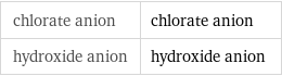 chlorate anion | chlorate anion hydroxide anion | hydroxide anion