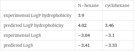  | N-hexane | cyclohexane experimental LogP hydrophobicity | 3.9 |  predicted LogP hydrophobicity | 4.02 | 3.46 experimental LogS | -3.84 | -3.1 predicted LogS | -3.41 | -3.33