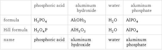  | phosphoric acid | aluminum hydroxide | water | aluminum phosphate formula | H_3PO_4 | Al(OH)_3 | H_2O | AlPO_4 Hill formula | H_3O_4P | AlH_3O_3 | H_2O | AlPO_4 name | phosphoric acid | aluminum hydroxide | water | aluminum phosphate