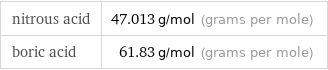 nitrous acid | 47.013 g/mol (grams per mole) boric acid | 61.83 g/mol (grams per mole)