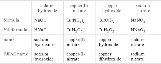  | sodium hydroxide | copper(II) nitrate | copper hydroxide | sodium nitrate formula | NaOH | Cu(NO_3)_2 | Cu(OH)_2 | NaNO_3 Hill formula | HNaO | CuN_2O_6 | CuH_2O_2 | NNaO_3 name | sodium hydroxide | copper(II) nitrate | copper hydroxide | sodium nitrate IUPAC name | sodium hydroxide | copper(II) nitrate | copper dihydroxide | sodium nitrate