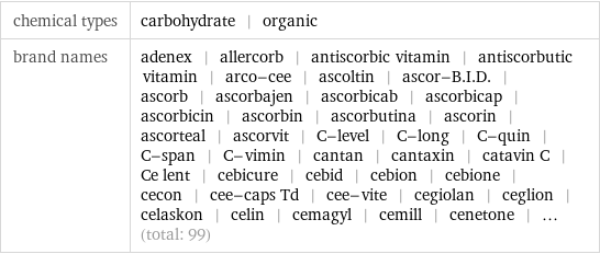 chemical types | carbohydrate | organic brand names | adenex | allercorb | antiscorbic vitamin | antiscorbutic vitamin | arco-cee | ascoltin | ascor-B.I.D. | ascorb | ascorbajen | ascorbicab | ascorbicap | ascorbicin | ascorbin | ascorbutina | ascorin | ascorteal | ascorvit | C-level | C-long | C-quin | C-span | C-vimin | cantan | cantaxin | catavin C | Ce lent | cebicure | cebid | cebion | cebione | cecon | cee-caps Td | cee-vite | cegiolan | ceglion | celaskon | celin | cemagyl | cemill | cenetone | ... (total: 99)