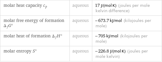 molar heat capacity c_p | aqueous | 17 J/(mol K) (joules per mole kelvin difference) molar free energy of formation Δ_fG° | aqueous | -673.7 kJ/mol (kilojoules per mole) molar heat of formation Δ_fH° | aqueous | -705 kJ/mol (kilojoules per mole) molar entropy S° | aqueous | -226.8 J/(mol K) (joules per mole kelvin)