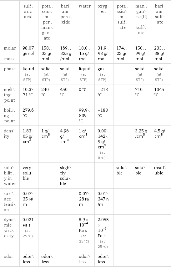  | sulfuric acid | potassium permanganate | barium peroxide | water | oxygen | potassium sulfate | manganese(II) sulfate | barium sulfate molar mass | 98.07 g/mol | 158.03 g/mol | 169.325 g/mol | 18.015 g/mol | 31.998 g/mol | 174.25 g/mol | 150.99 g/mol | 233.38 g/mol phase | liquid (at STP) | solid (at STP) | solid (at STP) | liquid (at STP) | gas (at STP) | | solid (at STP) | solid (at STP) melting point | 10.371 °C | 240 °C | 450 °C | 0 °C | -218 °C | | 710 °C | 1345 °C boiling point | 279.6 °C | | | 99.9839 °C | -183 °C | | |  density | 1.8305 g/cm^3 | 1 g/cm^3 | 4.96 g/cm^3 | 1 g/cm^3 | 0.001429 g/cm^3 (at 0 °C) | | 3.25 g/cm^3 | 4.5 g/cm^3 solubility in water | very soluble | | slightly soluble | | | soluble | soluble | insoluble surface tension | 0.0735 N/m | | | 0.0728 N/m | 0.01347 N/m | | |  dynamic viscosity | 0.021 Pa s (at 25 °C) | | | 8.9×10^-4 Pa s (at 25 °C) | 2.055×10^-5 Pa s (at 25 °C) | | |  odor | odorless | odorless | | odorless | odorless | | | 