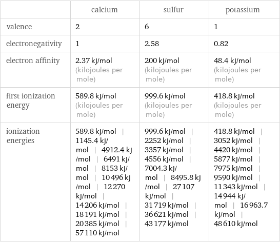  | calcium | sulfur | potassium valence | 2 | 6 | 1 electronegativity | 1 | 2.58 | 0.82 electron affinity | 2.37 kJ/mol (kilojoules per mole) | 200 kJ/mol (kilojoules per mole) | 48.4 kJ/mol (kilojoules per mole) first ionization energy | 589.8 kJ/mol (kilojoules per mole) | 999.6 kJ/mol (kilojoules per mole) | 418.8 kJ/mol (kilojoules per mole) ionization energies | 589.8 kJ/mol | 1145.4 kJ/mol | 4912.4 kJ/mol | 6491 kJ/mol | 8153 kJ/mol | 10496 kJ/mol | 12270 kJ/mol | 14206 kJ/mol | 18191 kJ/mol | 20385 kJ/mol | 57110 kJ/mol | 999.6 kJ/mol | 2252 kJ/mol | 3357 kJ/mol | 4556 kJ/mol | 7004.3 kJ/mol | 8495.8 kJ/mol | 27107 kJ/mol | 31719 kJ/mol | 36621 kJ/mol | 43177 kJ/mol | 418.8 kJ/mol | 3052 kJ/mol | 4420 kJ/mol | 5877 kJ/mol | 7975 kJ/mol | 9590 kJ/mol | 11343 kJ/mol | 14944 kJ/mol | 16963.7 kJ/mol | 48610 kJ/mol