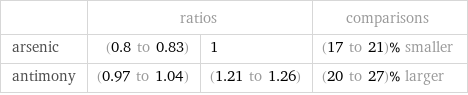  | ratios | | comparisons arsenic | (0.8 to 0.83) | 1 | (17 to 21)% smaller antimony | (0.97 to 1.04) | (1.21 to 1.26) | (20 to 27)% larger