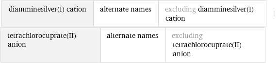 diamminesilver(I) cation | alternate names | excluding diamminesilver(I) cation | tetrachlorocuprate(II) anion | alternate names | excluding tetrachlorocuprate(II) anion