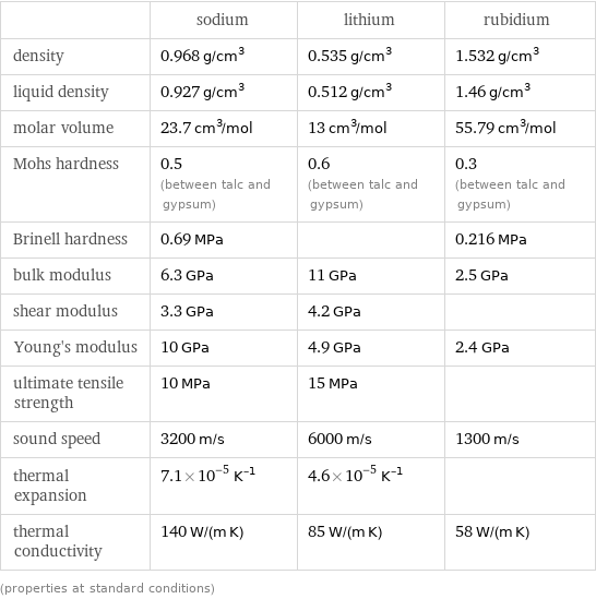  | sodium | lithium | rubidium density | 0.968 g/cm^3 | 0.535 g/cm^3 | 1.532 g/cm^3 liquid density | 0.927 g/cm^3 | 0.512 g/cm^3 | 1.46 g/cm^3 molar volume | 23.7 cm^3/mol | 13 cm^3/mol | 55.79 cm^3/mol Mohs hardness | 0.5 (between talc and gypsum) | 0.6 (between talc and gypsum) | 0.3 (between talc and gypsum) Brinell hardness | 0.69 MPa | | 0.216 MPa bulk modulus | 6.3 GPa | 11 GPa | 2.5 GPa shear modulus | 3.3 GPa | 4.2 GPa |  Young's modulus | 10 GPa | 4.9 GPa | 2.4 GPa ultimate tensile strength | 10 MPa | 15 MPa |  sound speed | 3200 m/s | 6000 m/s | 1300 m/s thermal expansion | 7.1×10^-5 K^(-1) | 4.6×10^-5 K^(-1) |  thermal conductivity | 140 W/(m K) | 85 W/(m K) | 58 W/(m K) (properties at standard conditions)