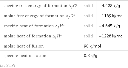 specific free energy of formation Δ_fG° | solid | -4.428 kJ/g molar free energy of formation Δ_fG° | solid | -1169 kJ/mol specific heat of formation Δ_fH° | solid | -4.645 kJ/g molar heat of formation Δ_fH° | solid | -1226 kJ/mol molar heat of fusion | 90 kJ/mol |  specific heat of fusion | 0.3 kJ/g |  (at STP)