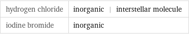 hydrogen chloride | inorganic | interstellar molecule iodine bromide | inorganic