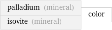 palladium (mineral) isovite (mineral) | color