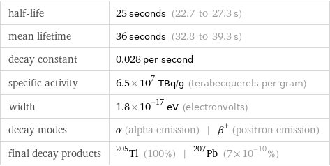 half-life | 25 seconds (22.7 to 27.3 s) mean lifetime | 36 seconds (32.8 to 39.3 s) decay constant | 0.028 per second specific activity | 6.5×10^7 TBq/g (terabecquerels per gram) width | 1.8×10^-17 eV (electronvolts) decay modes | α (alpha emission) | β^+ (positron emission) final decay products | Tl-205 (100%) | Pb-207 (7×10^-10%)