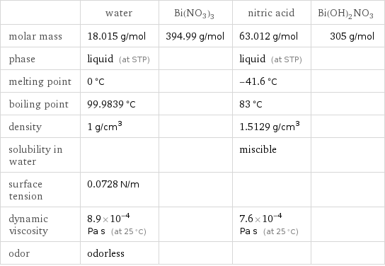  | water | Bi(NO3)3 | nitric acid | Bi(OH)2NO3 molar mass | 18.015 g/mol | 394.99 g/mol | 63.012 g/mol | 305 g/mol phase | liquid (at STP) | | liquid (at STP) |  melting point | 0 °C | | -41.6 °C |  boiling point | 99.9839 °C | | 83 °C |  density | 1 g/cm^3 | | 1.5129 g/cm^3 |  solubility in water | | | miscible |  surface tension | 0.0728 N/m | | |  dynamic viscosity | 8.9×10^-4 Pa s (at 25 °C) | | 7.6×10^-4 Pa s (at 25 °C) |  odor | odorless | | | 