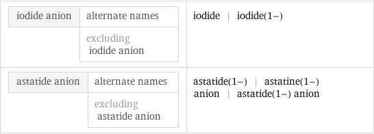 iodide anion | alternate names  | excluding iodide anion | iodide | iodide(1-) astatide anion | alternate names  | excluding astatide anion | astatide(1-) | astatine(1-) anion | astatide(1-) anion