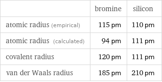  | bromine | silicon atomic radius (empirical) | 115 pm | 110 pm atomic radius (calculated) | 94 pm | 111 pm covalent radius | 120 pm | 111 pm van der Waals radius | 185 pm | 210 pm