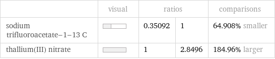  | visual | ratios | | comparisons sodium trifluoroacetate-1-13 C | | 0.35092 | 1 | 64.908% smaller thallium(III) nitrate | | 1 | 2.8496 | 184.96% larger