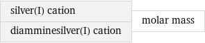 silver(I) cation diamminesilver(I) cation | molar mass