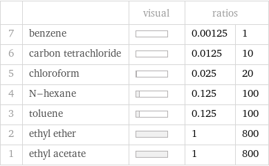  | | visual | ratios |  7 | benzene | | 0.00125 | 1 6 | carbon tetrachloride | | 0.0125 | 10 5 | chloroform | | 0.025 | 20 4 | N-hexane | | 0.125 | 100 3 | toluene | | 0.125 | 100 2 | ethyl ether | | 1 | 800 1 | ethyl acetate | | 1 | 800