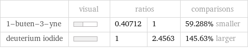  | visual | ratios | | comparisons 1-buten-3-yne | | 0.40712 | 1 | 59.288% smaller deuterium iodide | | 1 | 2.4563 | 145.63% larger