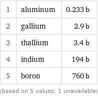 1 | aluminum | 0.233 b 2 | gallium | 2.9 b 3 | thallium | 3.4 b 4 | indium | 194 b 5 | boron | 760 b (based on 5 values; 1 unavailable)