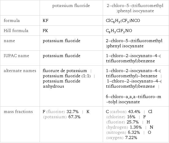  | potassium fluoride | 2-chloro-5-(trifluoromethyl)phenyl isocyanate formula | KF | ClC_6H_3(CF_3)NCO Hill formula | FK | C_8H_3ClF_3NO name | potassium fluoride | 2-chloro-5-(trifluoromethyl)phenyl isocyanate IUPAC name | potassium fluoride | 1-chloro-2-isocyanato-4-(trifluoromethyl)benzene alternate names | fluorure de potassium | potassium fluoride (1:1) | potassium fluoride anhydrous | 1-chloro-2-isocyanato-4-(trifluoromethyl)-benzene | 1-chloro-2-isocyanato-4-(trifluoromethyl)benzene | 6-chloro-a, a, a-trifluoro-m-tolyl isocyanate mass fractions | F (fluorine) 32.7% | K (potassium) 67.3% | C (carbon) 43.4% | Cl (chlorine) 16% | F (fluorine) 25.7% | H (hydrogen) 1.36% | N (nitrogen) 6.32% | O (oxygen) 7.22%