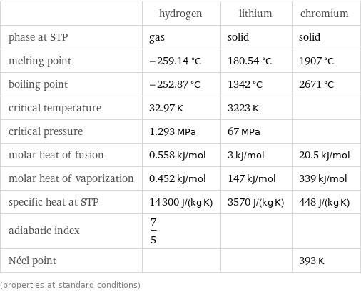  | hydrogen | lithium | chromium phase at STP | gas | solid | solid melting point | -259.14 °C | 180.54 °C | 1907 °C boiling point | -252.87 °C | 1342 °C | 2671 °C critical temperature | 32.97 K | 3223 K |  critical pressure | 1.293 MPa | 67 MPa |  molar heat of fusion | 0.558 kJ/mol | 3 kJ/mol | 20.5 kJ/mol molar heat of vaporization | 0.452 kJ/mol | 147 kJ/mol | 339 kJ/mol specific heat at STP | 14300 J/(kg K) | 3570 J/(kg K) | 448 J/(kg K) adiabatic index | 7/5 | |  Néel point | | | 393 K (properties at standard conditions)