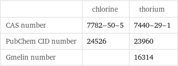  | chlorine | thorium CAS number | 7782-50-5 | 7440-29-1 PubChem CID number | 24526 | 23960 Gmelin number | | 16314