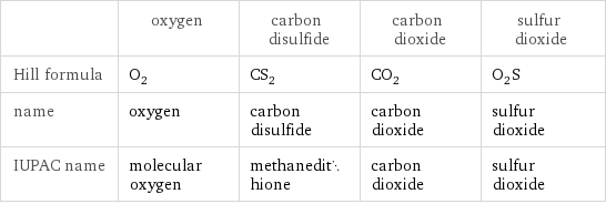  | oxygen | carbon disulfide | carbon dioxide | sulfur dioxide Hill formula | O_2 | CS_2 | CO_2 | O_2S name | oxygen | carbon disulfide | carbon dioxide | sulfur dioxide IUPAC name | molecular oxygen | methanedithione | carbon dioxide | sulfur dioxide