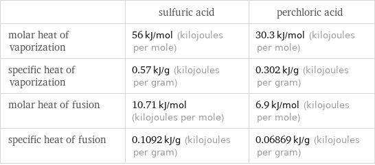  | sulfuric acid | perchloric acid molar heat of vaporization | 56 kJ/mol (kilojoules per mole) | 30.3 kJ/mol (kilojoules per mole) specific heat of vaporization | 0.57 kJ/g (kilojoules per gram) | 0.302 kJ/g (kilojoules per gram) molar heat of fusion | 10.71 kJ/mol (kilojoules per mole) | 6.9 kJ/mol (kilojoules per mole) specific heat of fusion | 0.1092 kJ/g (kilojoules per gram) | 0.06869 kJ/g (kilojoules per gram)