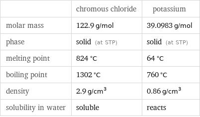  | chromous chloride | potassium molar mass | 122.9 g/mol | 39.0983 g/mol phase | solid (at STP) | solid (at STP) melting point | 824 °C | 64 °C boiling point | 1302 °C | 760 °C density | 2.9 g/cm^3 | 0.86 g/cm^3 solubility in water | soluble | reacts