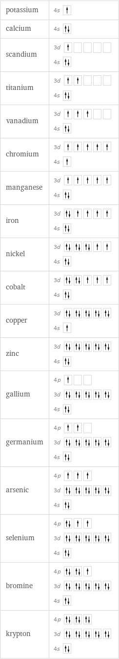 potassium | 4s  calcium | 4s  scandium | 3d  4s  titanium | 3d  4s  vanadium | 3d  4s  chromium | 3d  4s  manganese | 3d  4s  iron | 3d  4s  nickel | 3d  4s  cobalt | 3d  4s  copper | 3d  4s  zinc | 3d  4s  gallium | 4p  3d  4s  germanium | 4p  3d  4s  arsenic | 4p  3d  4s  selenium | 4p  3d  4s  bromine | 4p  3d  4s  krypton | 4p  3d  4s 