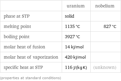  | uranium | nobelium phase at STP | solid |  melting point | 1135 °C | 827 °C boiling point | 3927 °C |  molar heat of fusion | 14 kJ/mol |  molar heat of vaporization | 420 kJ/mol |  specific heat at STP | 116 J/(kg K) | (unknown) (properties at standard conditions)