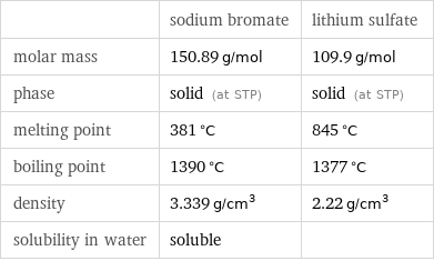  | sodium bromate | lithium sulfate molar mass | 150.89 g/mol | 109.9 g/mol phase | solid (at STP) | solid (at STP) melting point | 381 °C | 845 °C boiling point | 1390 °C | 1377 °C density | 3.339 g/cm^3 | 2.22 g/cm^3 solubility in water | soluble | 
