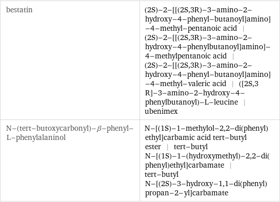 bestatin | (2S)-2-[[(2S, 3R)-3-amino-2-hydroxy-4-phenyl-butanoyl]amino]-4-methyl-pentanoic acid | (2S)-2-[[(2S, 3R)-3-amino-2-hydroxy-4-phenylbutanoyl]amino]-4-methylpentanoic acid | (2S)-2-[[(2S, 3R)-3-amino-2-hydroxy-4-phenyl-butanoyl]amino]-4-methyl-valeric acid | ([2S, 3 R]-3-amino-2-hydroxy-4-phenylbutanoyl)-L-leucine | ubenimex N-(tert-butoxycarbonyl)-β-phenyl-L-phenylalaninol | N-[(1S)-1-methylol-2, 2-di(phenyl)ethyl]carbamic acid tert-butyl ester | tert-butyl N-[(1S)-1-(hydroxymethyl)-2, 2-di(phenyl)ethyl]carbamate | tert-butyl N-[(2S)-3-hydroxy-1, 1-di(phenyl)propan-2-yl]carbamate